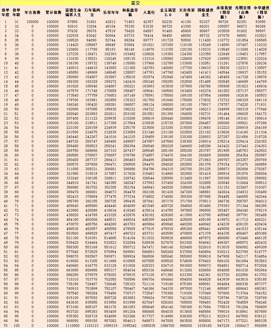 增额终身寿产品到底怎样,哪个增额寿险产品最好