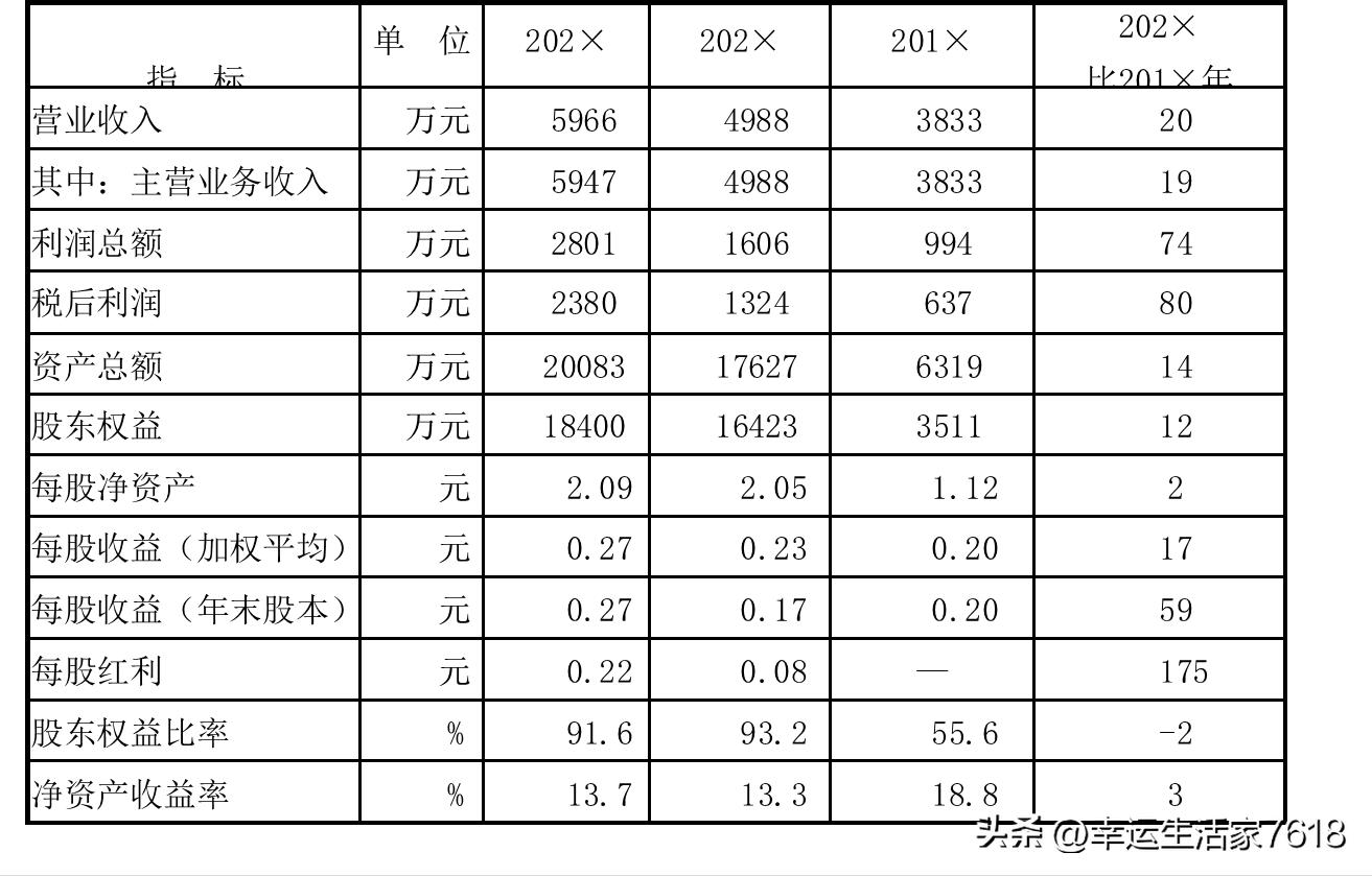 教你如何写财务年度报告,财务报告零基础入门