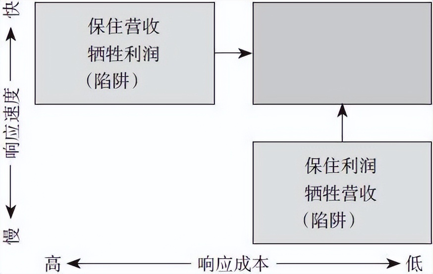 供应链管理高成本高库存,供应链管理高成本