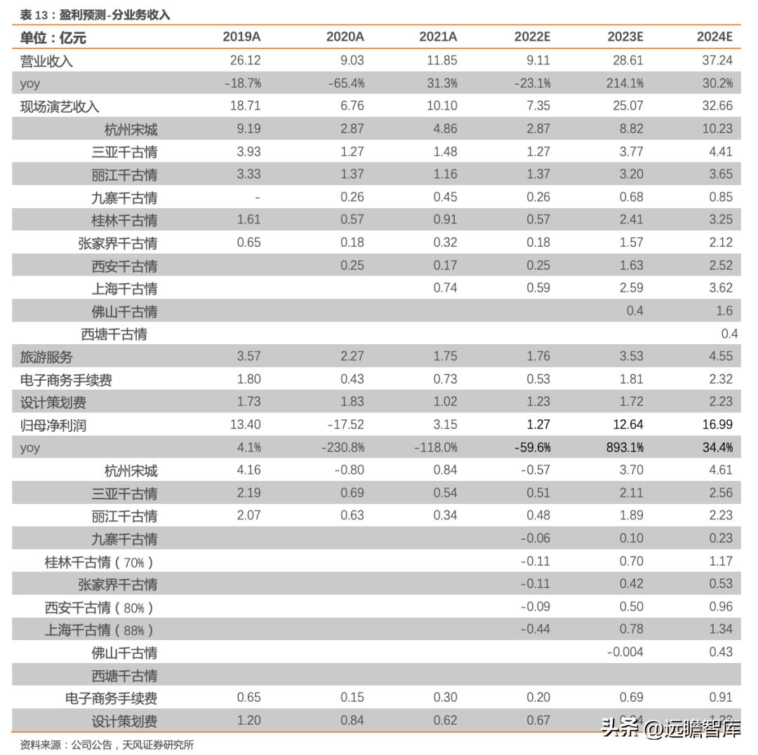 宋城演艺未来5年估值,宋城演艺深度分析