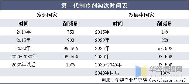 制冷剂行情走势,制冷剂的发展趋势是什么