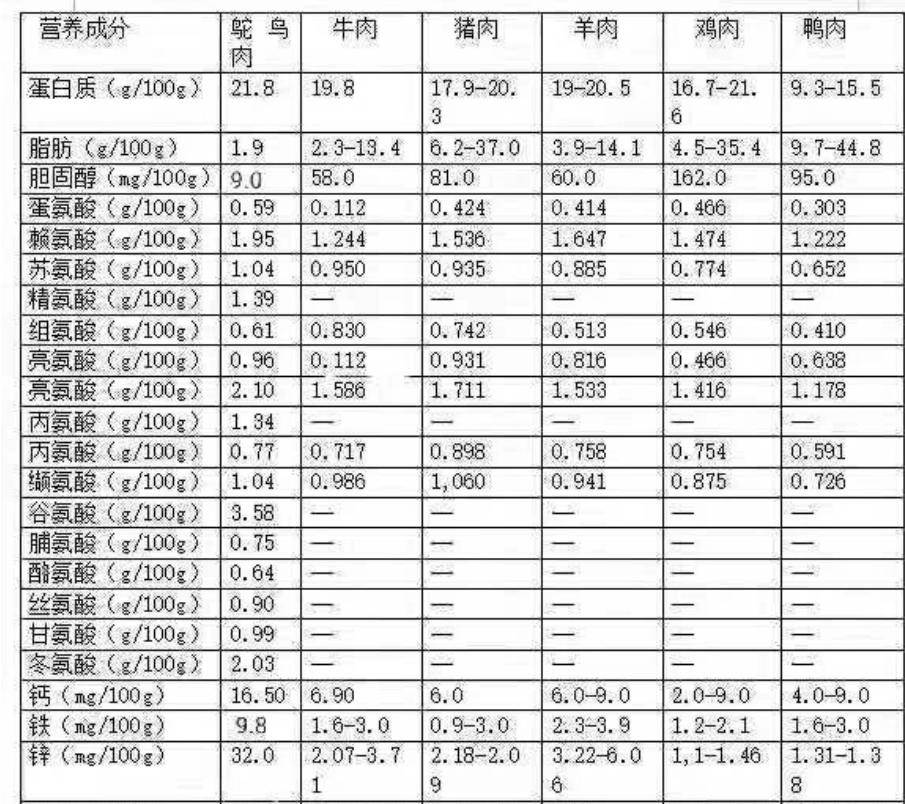 国外鸵鸟养殖前景如何,鸵鸟怎么养才能更好更赚钱