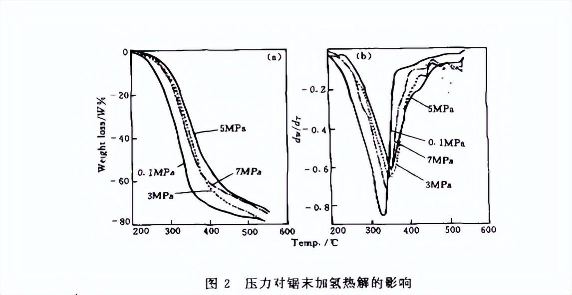 生物质热解气化产生焦油,煤的催化加氢热解机理