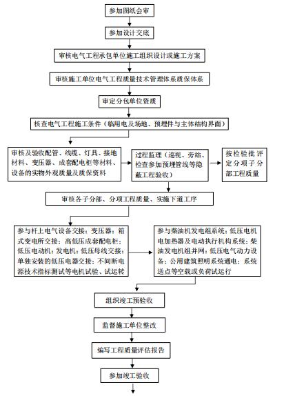 电气工程监理实施细则,电气工程监理实施细则通用