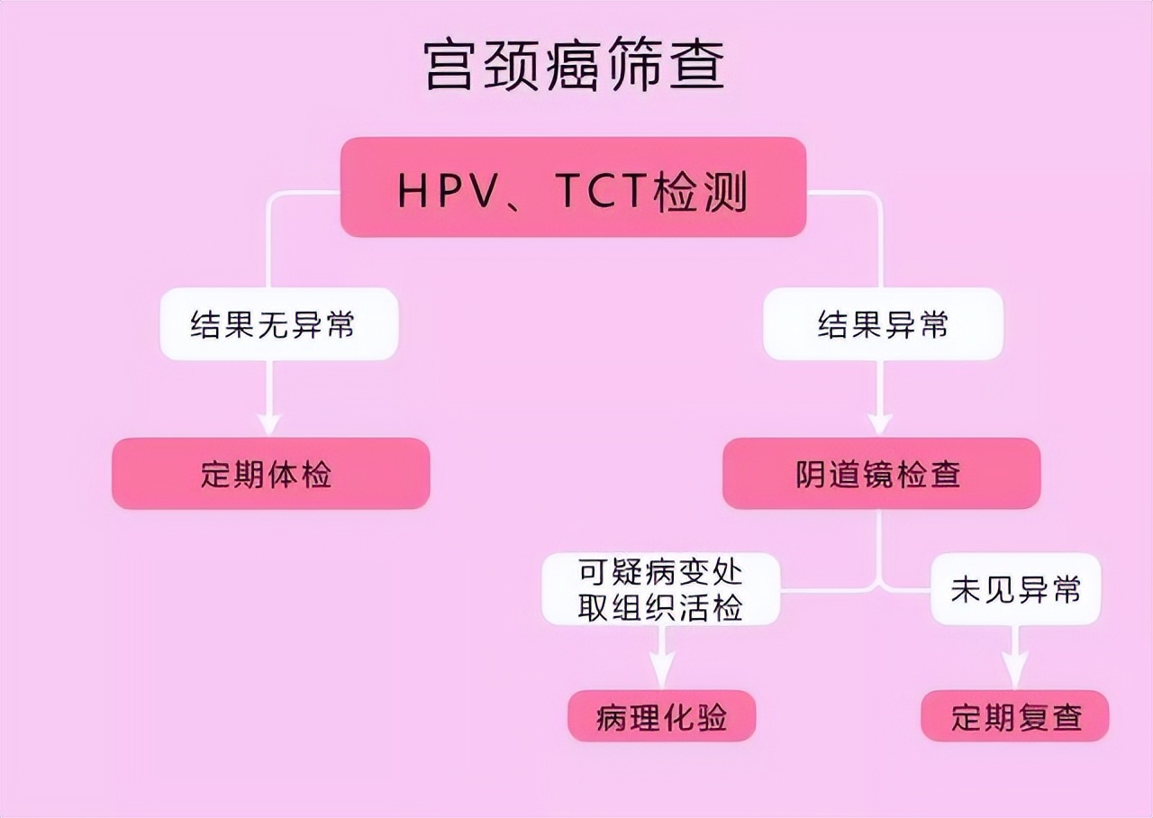 妇科hpv活检要割肉吗,妇科内检需要夹肉化验吗