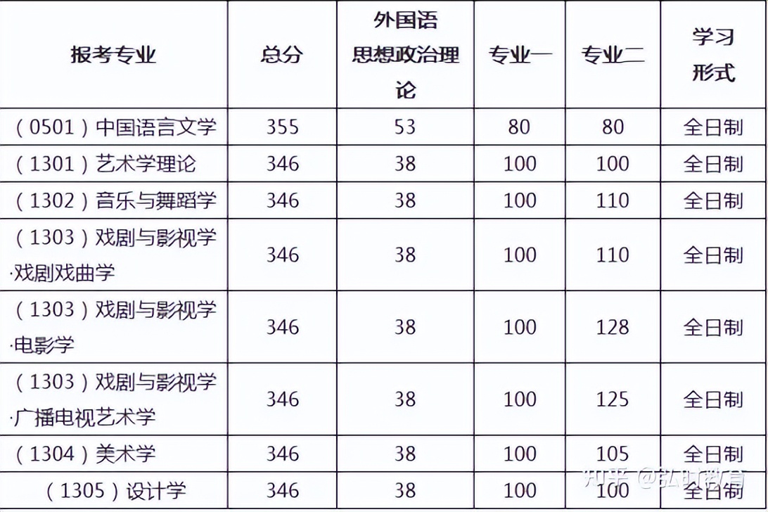 2024艺术设计研究生国家线,2024年设计学考研择校