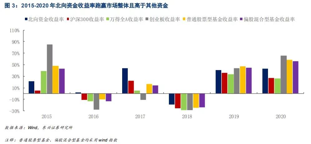 北向资金周几流入,股市北向资金避险