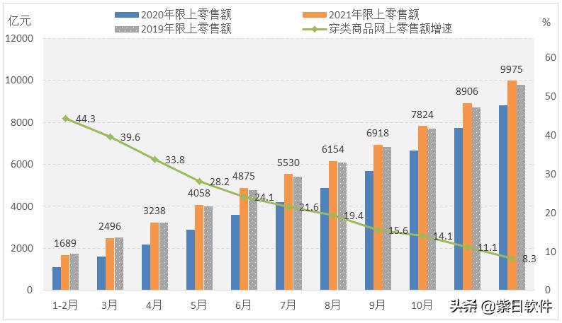 紫日软件｜2022年中国服装行业发展趋势预判