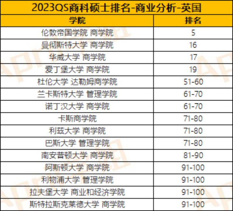 热点聚焦|这份最新公布的QS商科硕士排名，可作商科选校参考