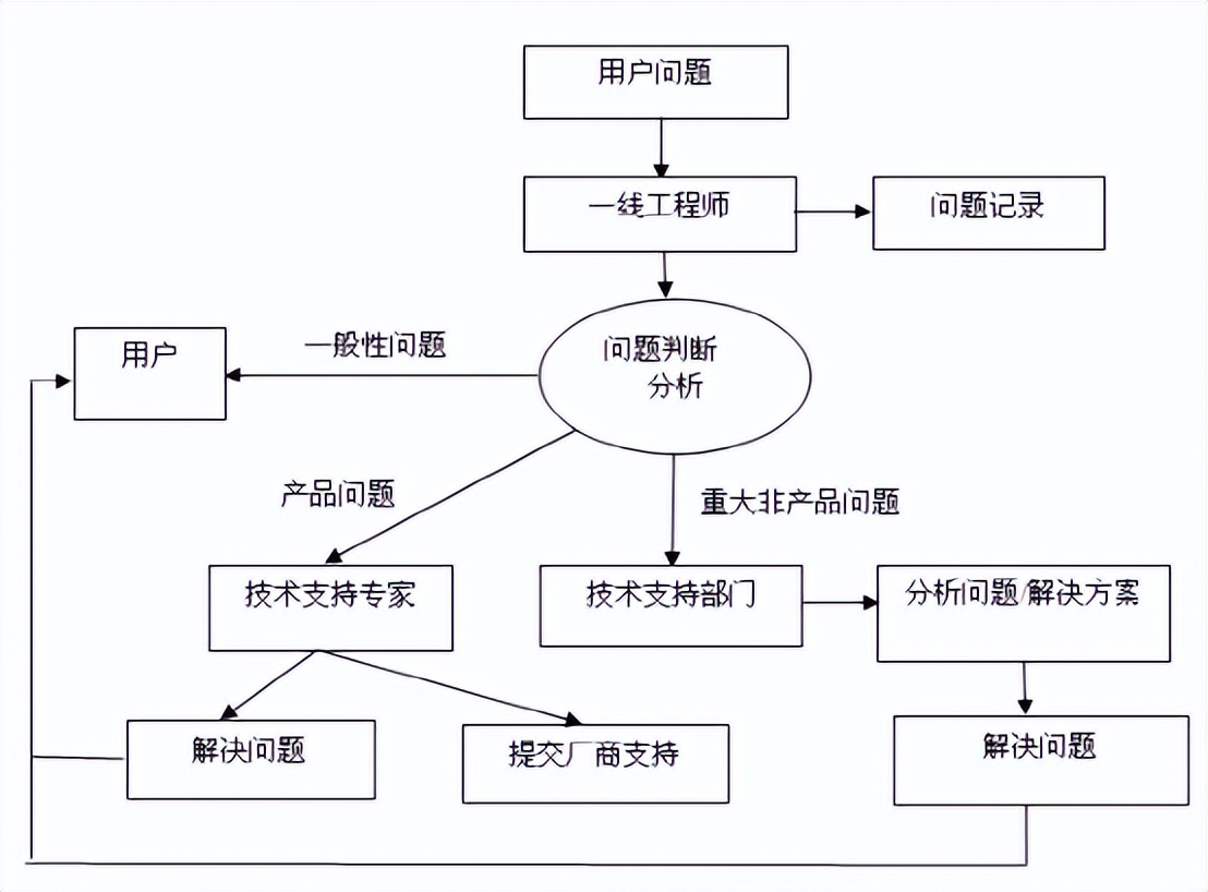 弱电智能化工程售后服务方案,弱电工程售后服务怎样