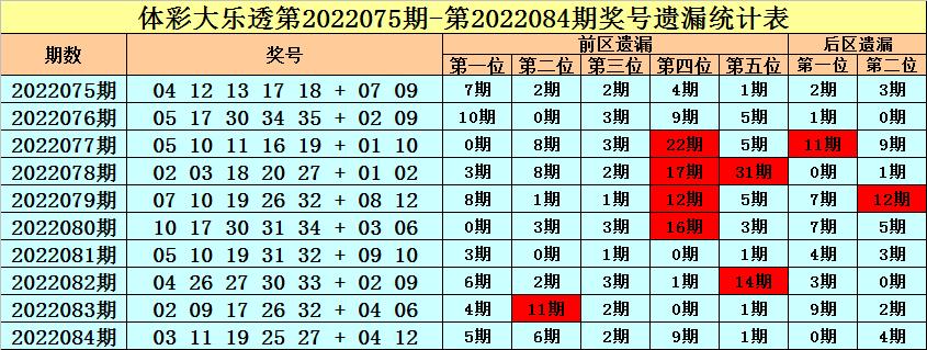 大乐透20230103期胆组分析,大乐透24002期热码冷码温码分析