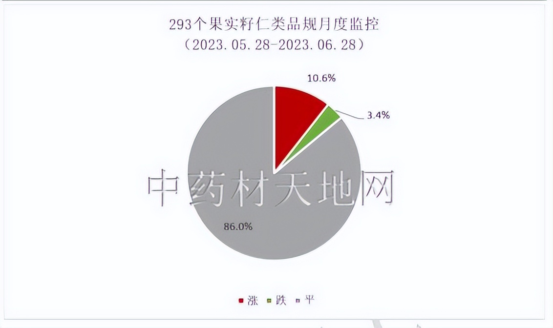 2023年药材行情,2023年中药材价格走势分析