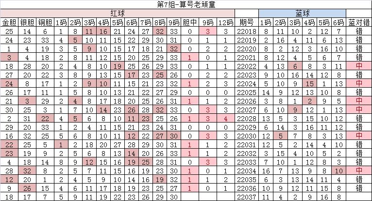 高月双色球22037期首尾间距,刘星双色球22037期精选一注