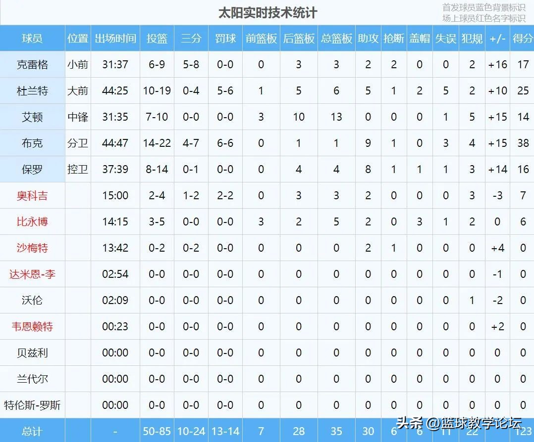 威少杜兰特保罗乔治合作,威少杜兰特vs保罗格里芬