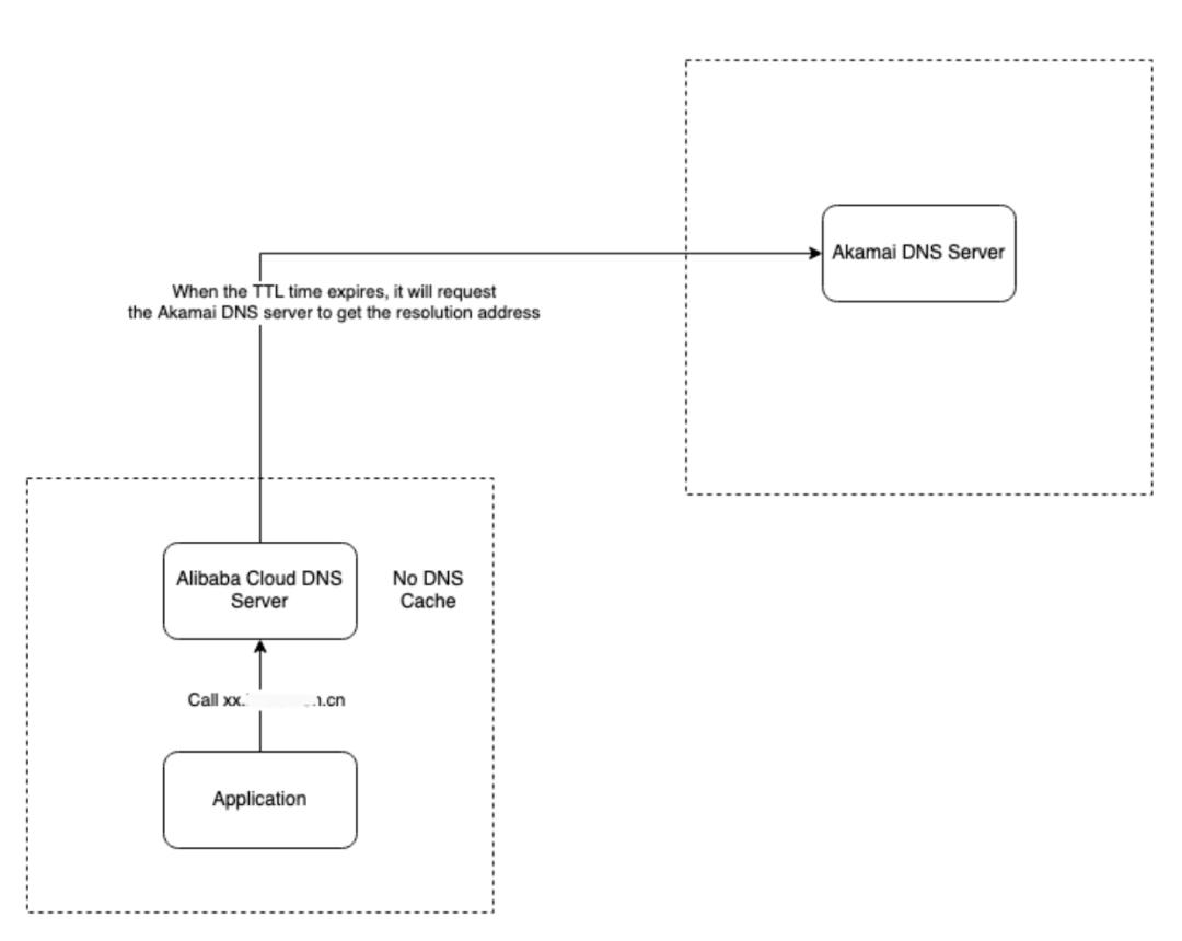 时间同步源dns解析失败,机顶盒dns解析失败怎么解决