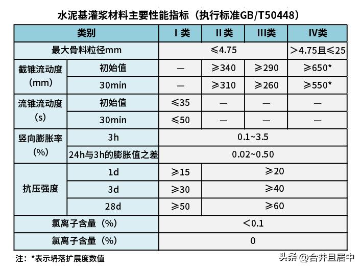 什么叫灌浆材料,什么是灌浆料试块