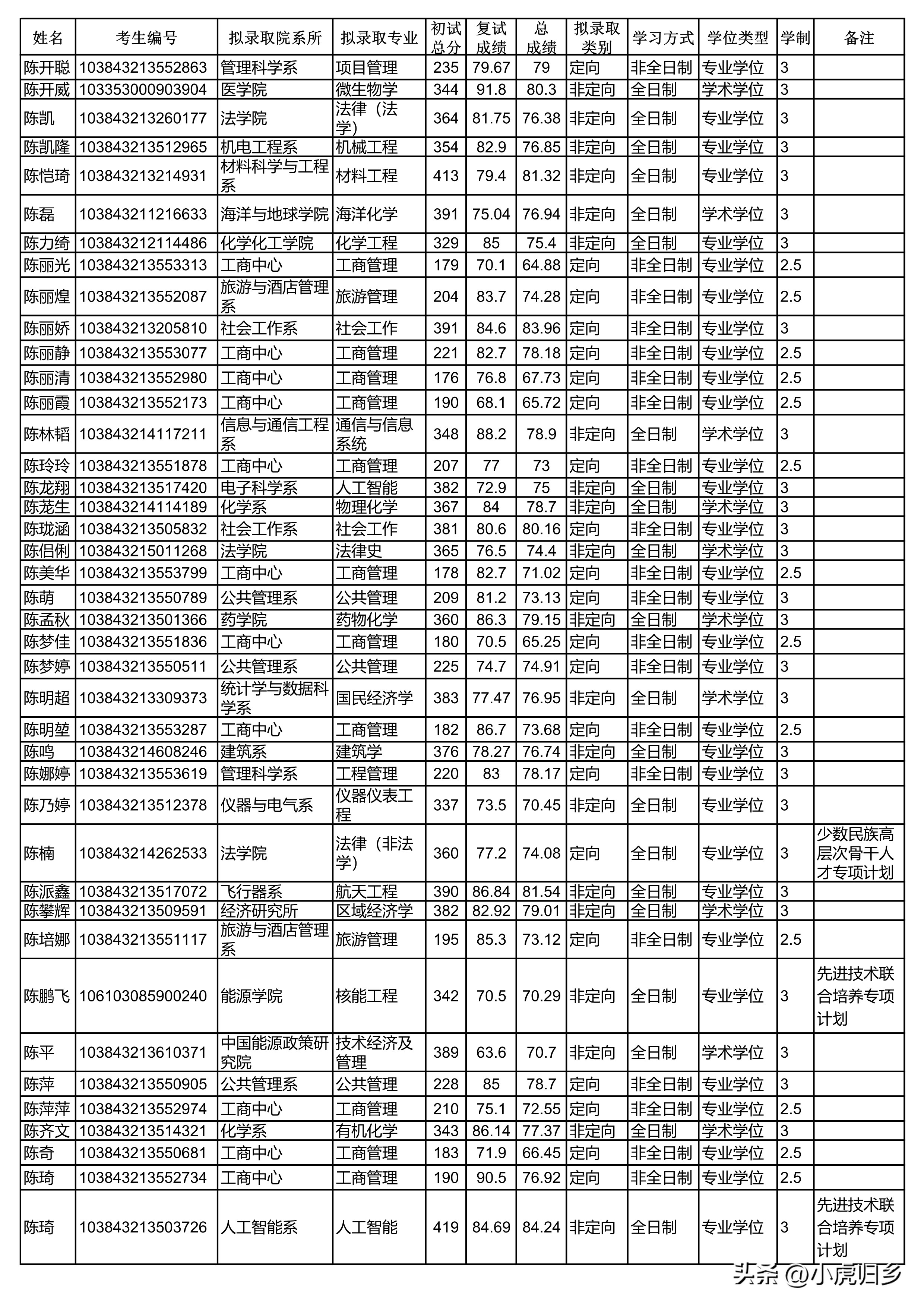 厦门大学2024研究生拟录取公示期,厦门大学2020硕士研究生录取名单