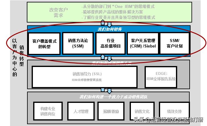 华为大客户营销策略分析,ibm的营销策略纲要