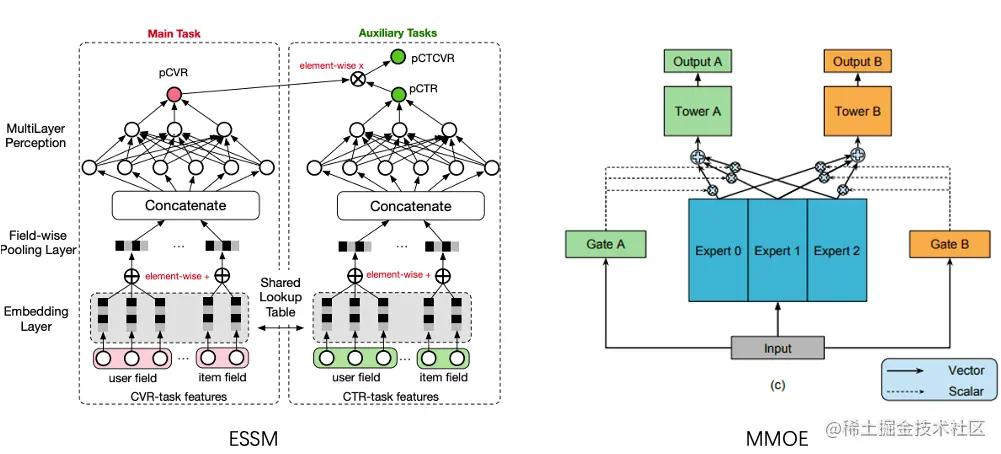 得物社区推荐精排模型演进