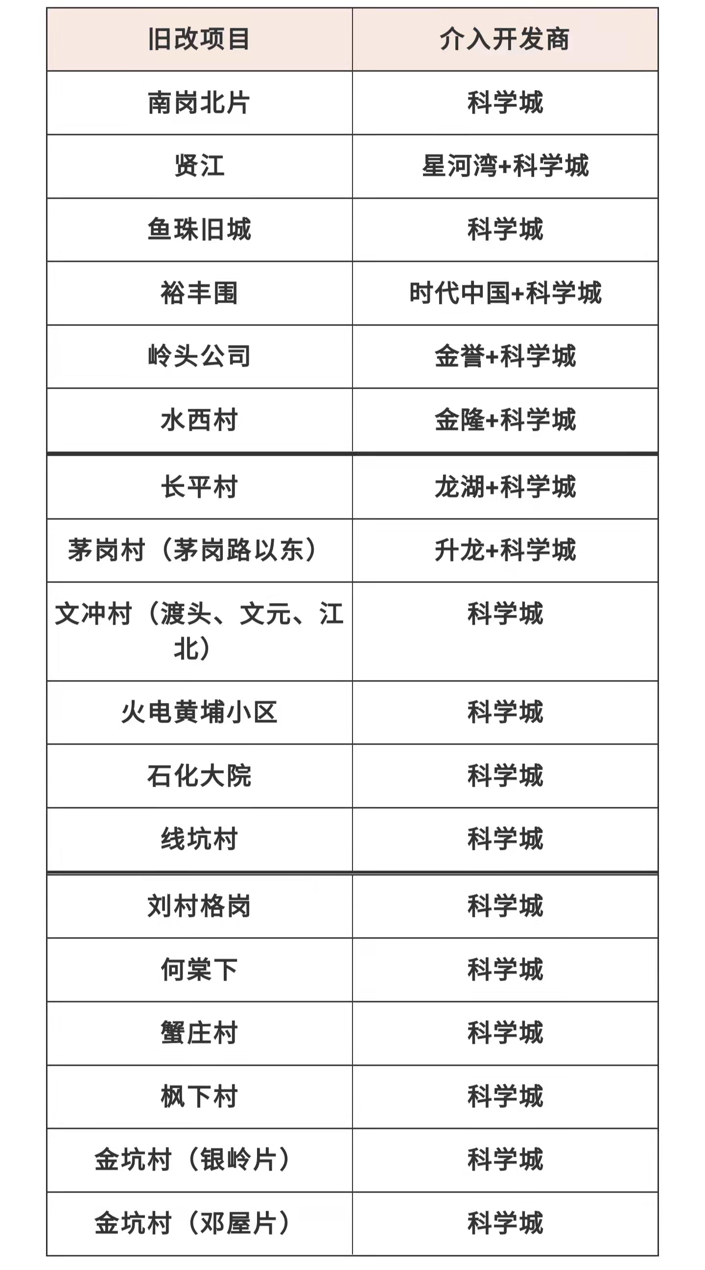 合生创展黄埔旧改项目,合生创展茅岗以东旧改最新消息