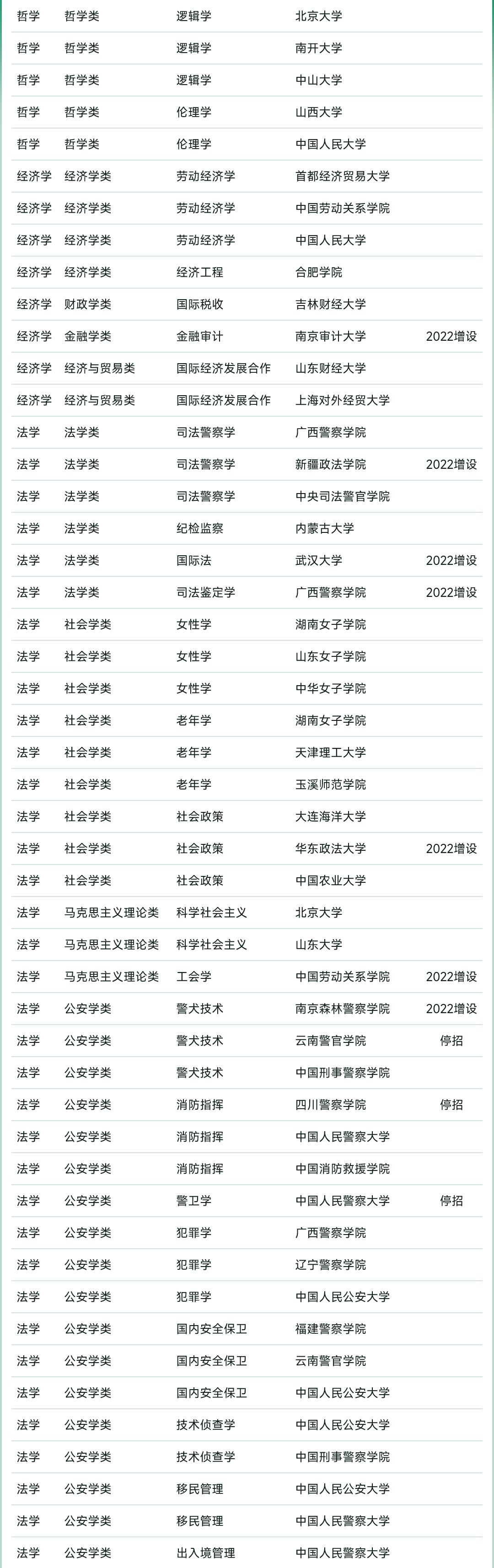 2023软科中国大学专业排名完整榜,2022软科中国大学专业排名出炉