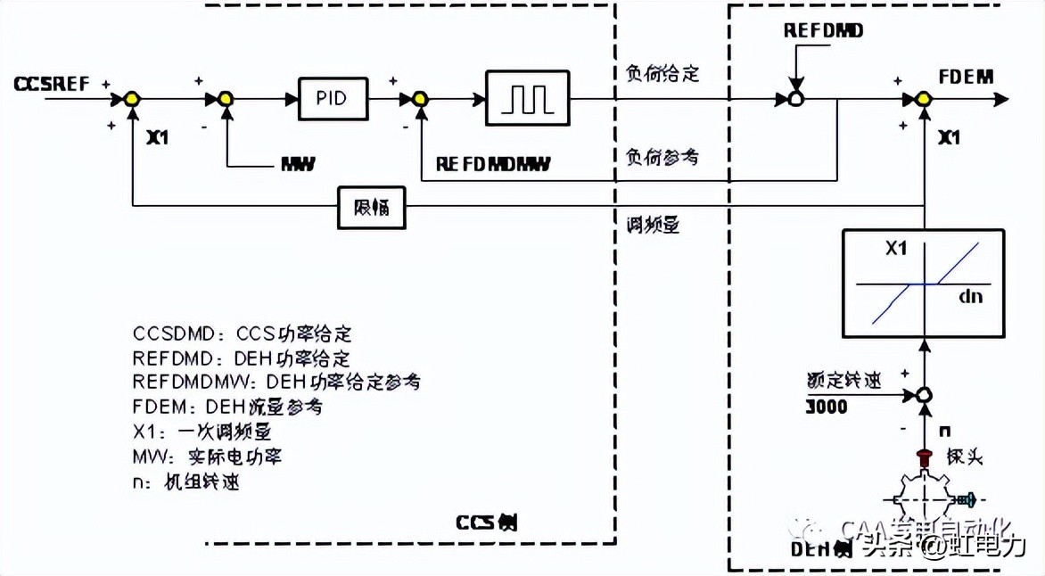 一次调频二次调频三次调频区别,一次调频和二次调频主要调节什么