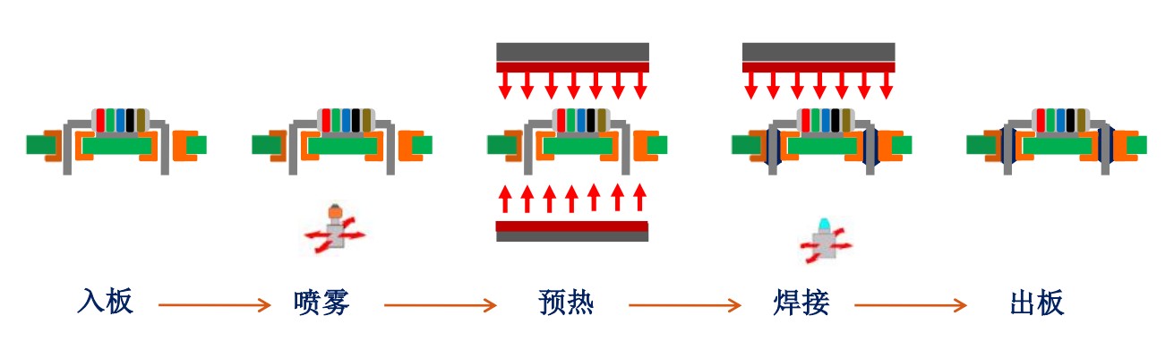 提高焊接生产率的方法,波峰焊提高链速作用