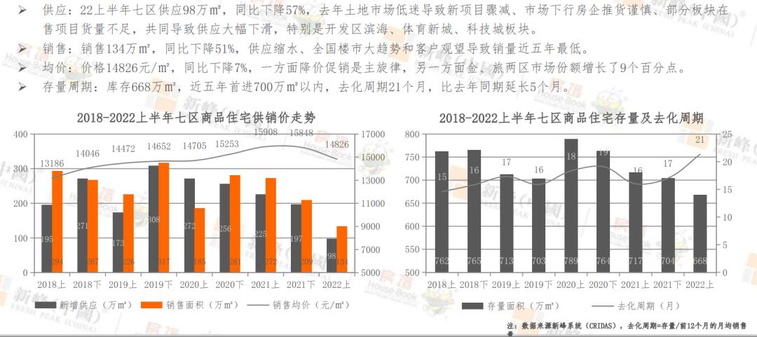 2023年大连楼市分析图,2019下半年大连楼市