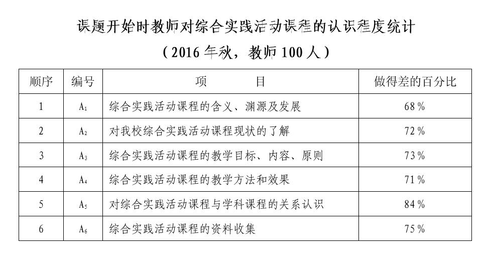 综合实践活动课程课题研究,综合实践活动课程开发与案例研究