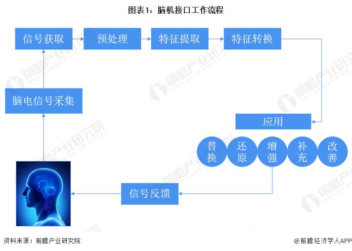 2023年脑机接口技术的发展与应用,脑机接口未来市场规模