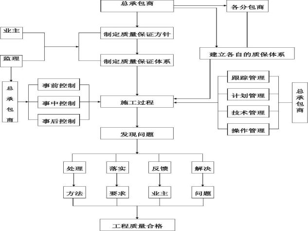 工程质量管理控制方法不包括,建筑工程施工质量应如何进行控制