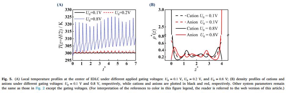 JPS:双电层电容器充放电循环中温度振荡的分子机制