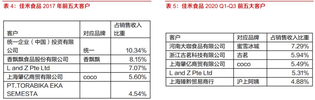 揭秘丨奶精厂前五大客户：蜜雪冰城、古茗、沪上阿姨、CoCo...