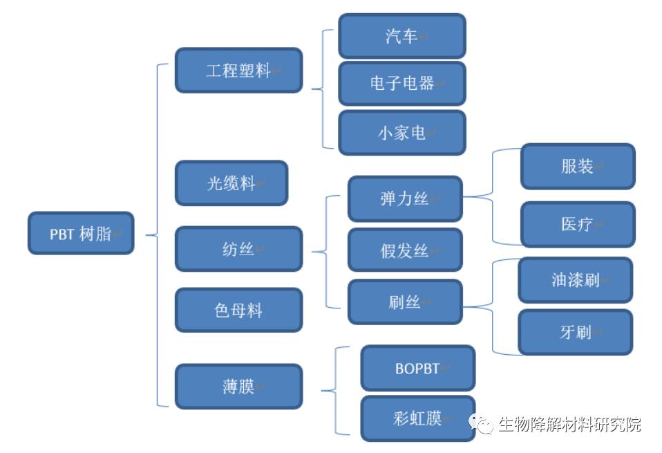 pbat闄嶈В濉戞枡鍏徃浜ц兘,pbt浼佷笟