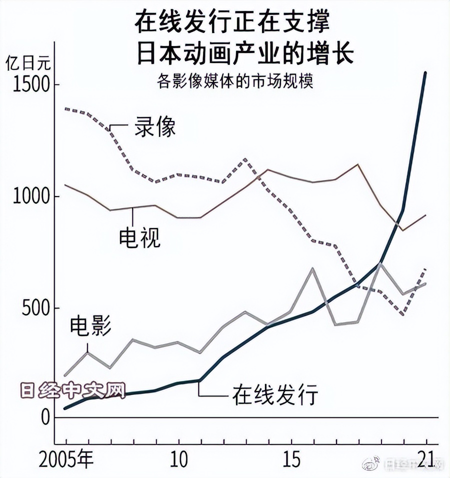 日本动画行业,日本动漫销量2023