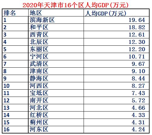 天津市各区综合实力排名,天津市的真实实力