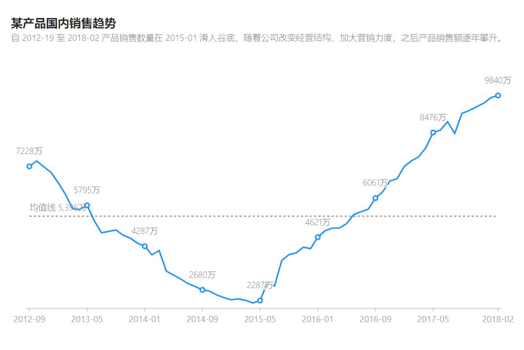 动态excel可视化图表制作教程,数据分析excel实战课程5天