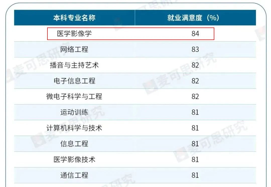 医学影像专业的就业前景及薪资,医学影像学就业前景及薪资