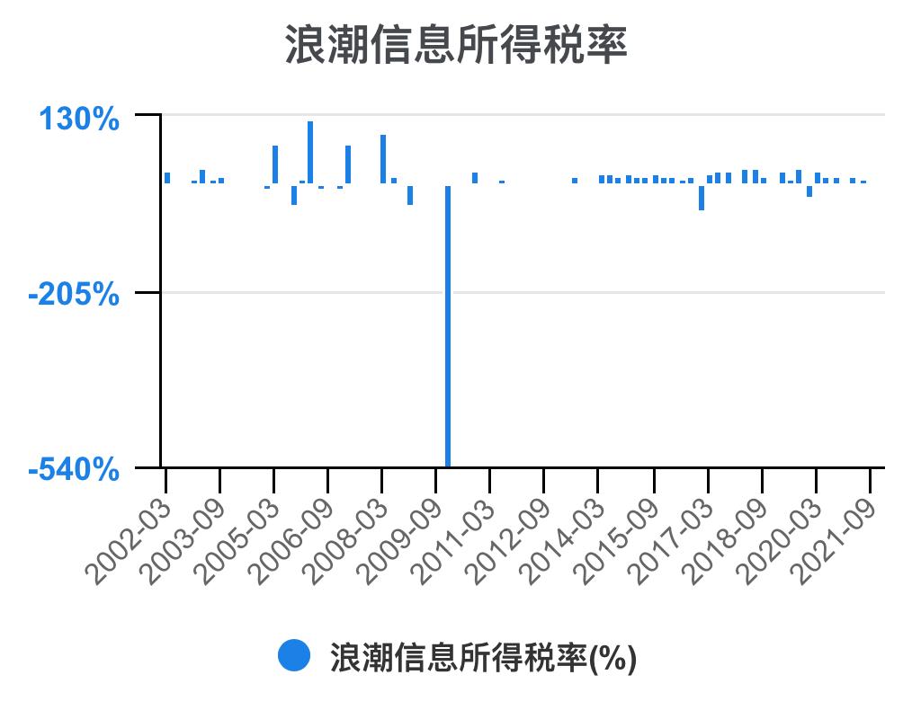 5分钟看懂浪潮股票,一次看懂3大财务报表