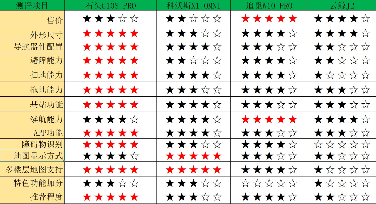 2022年上半年扫地机如何选，看这一篇就足够，谁家更强更值得买