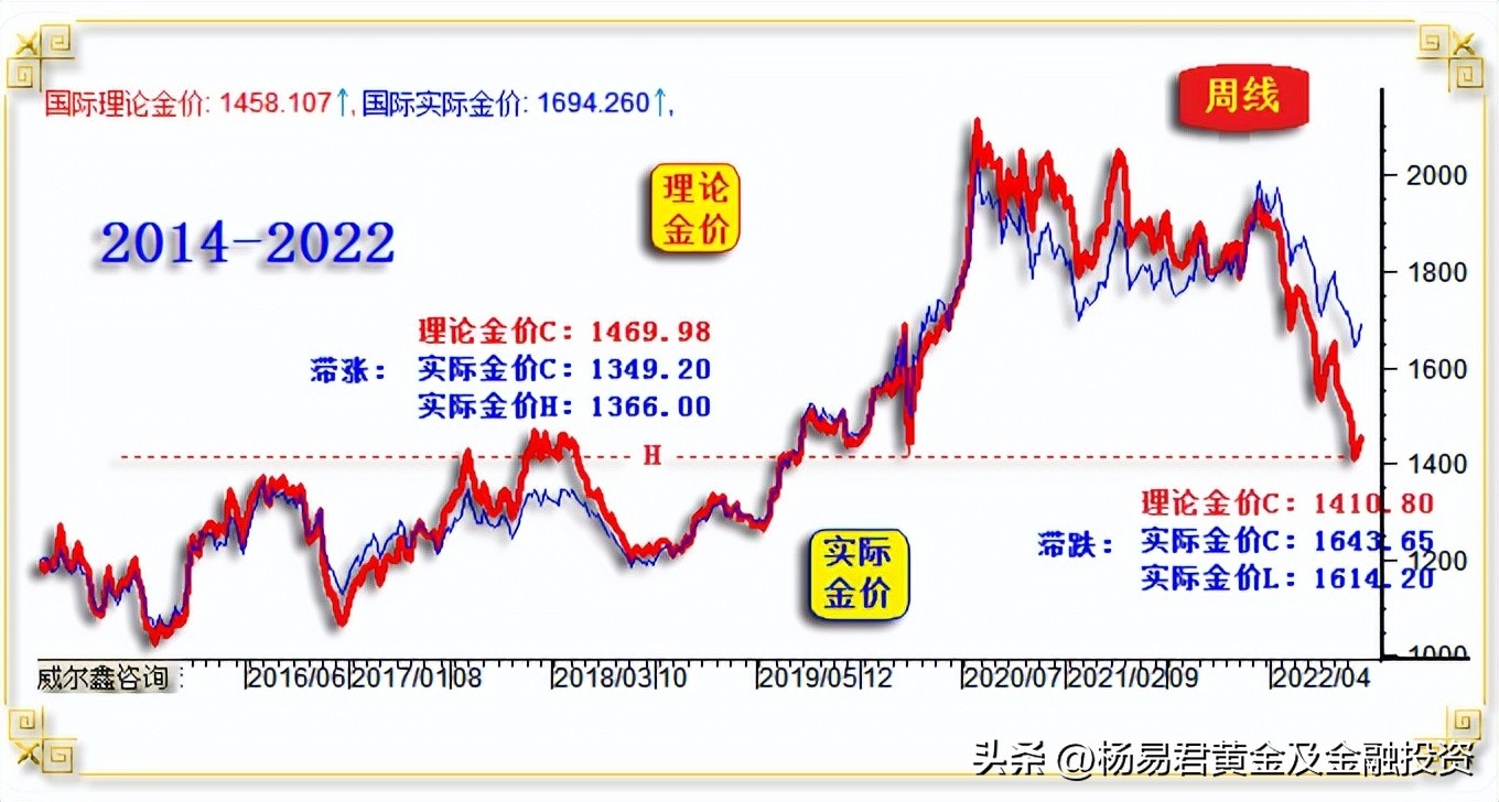 威尔鑫月评·׀美联储强力升息黄金立春何时