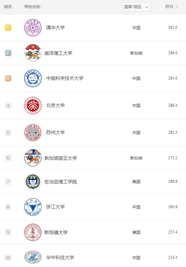 2022地球科学专业世界大学排名,2022年新闻传播专业世界大学排名