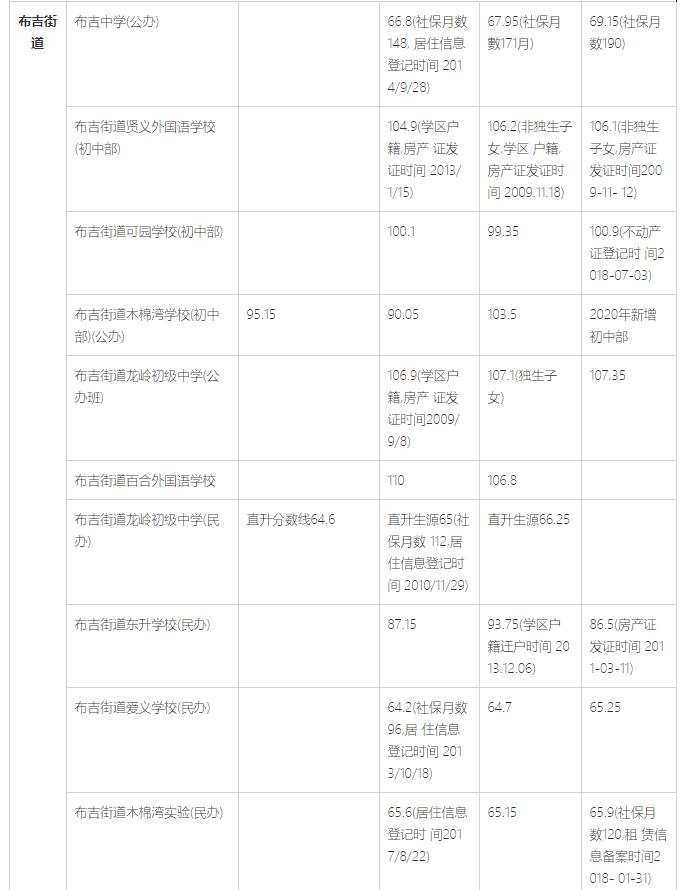 深圳龙岗区小学入学积分排名,龙岗初中入学积分查询