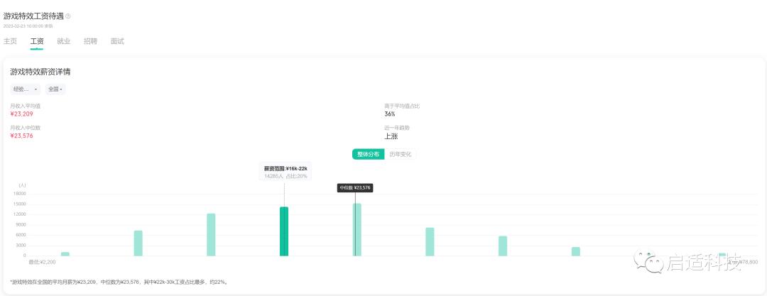 启适科技｜游戏特效师为什么工资这么高？