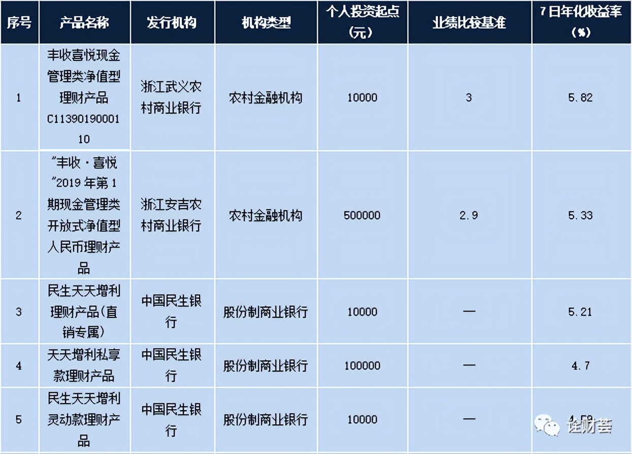 本周理财产品投放有什么变化,本周理财产品排行榜