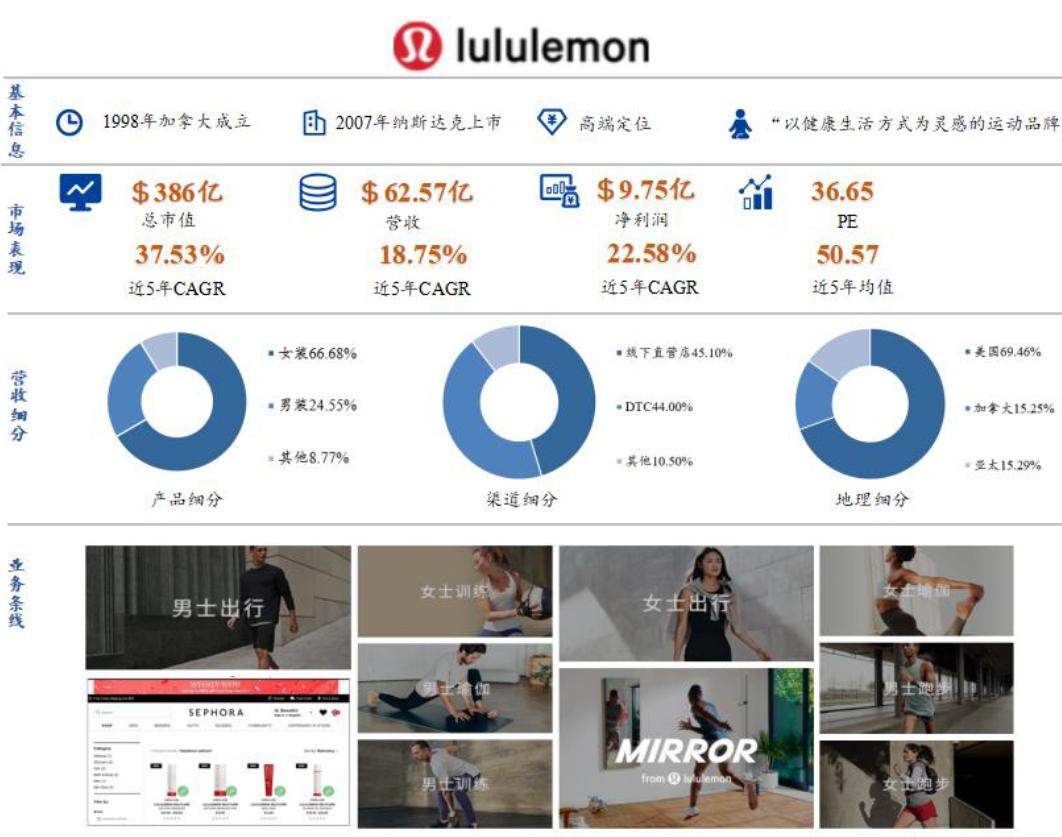 学院来信791：百倍大牛股，lululemon