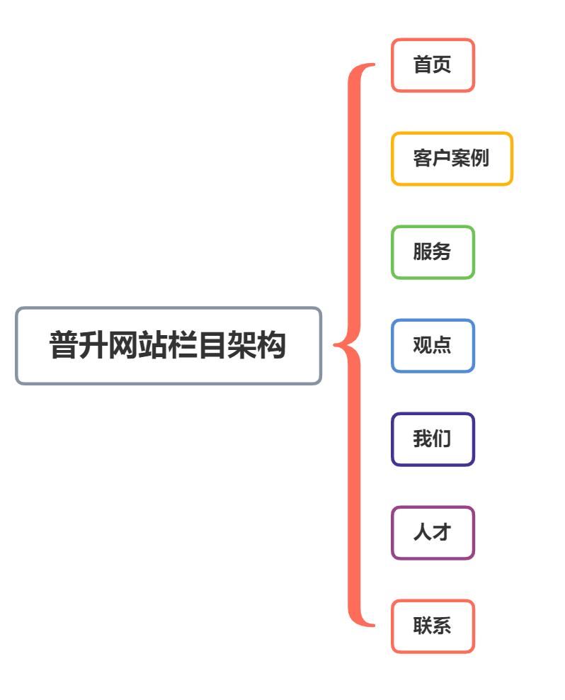 企业网站建设流程步骤详解,网站建设的基本流程