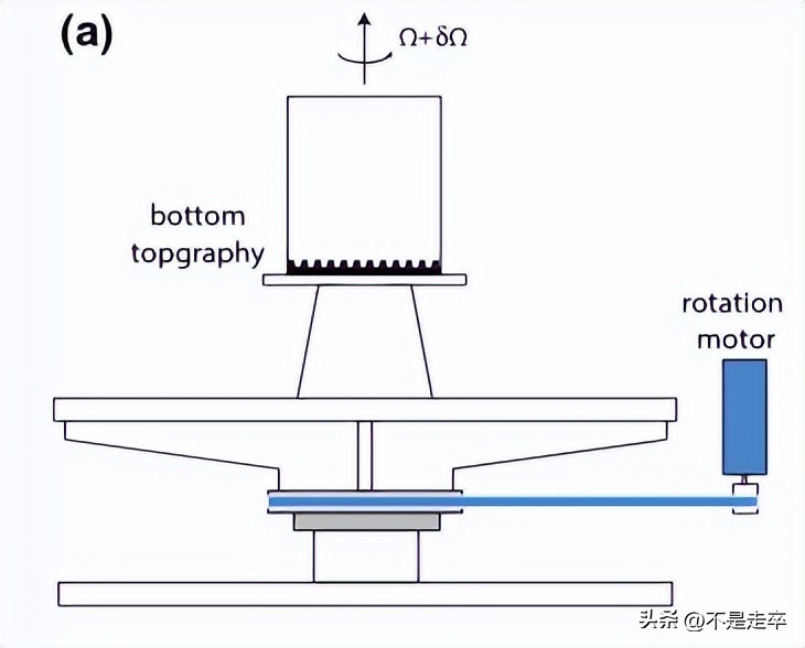 澶╀綋杩愬姩妯″瀷鑰冭檻鏄熺悆鑷浆,杩涘姩璇曢獙