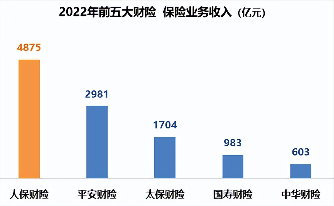 人保财险发展与现状,中国人保在全球保险公司排名