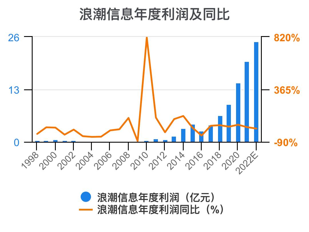 5分钟看懂浪潮股票,浪潮信息财务状况分析